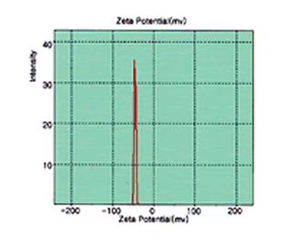 Zeta Potential Data